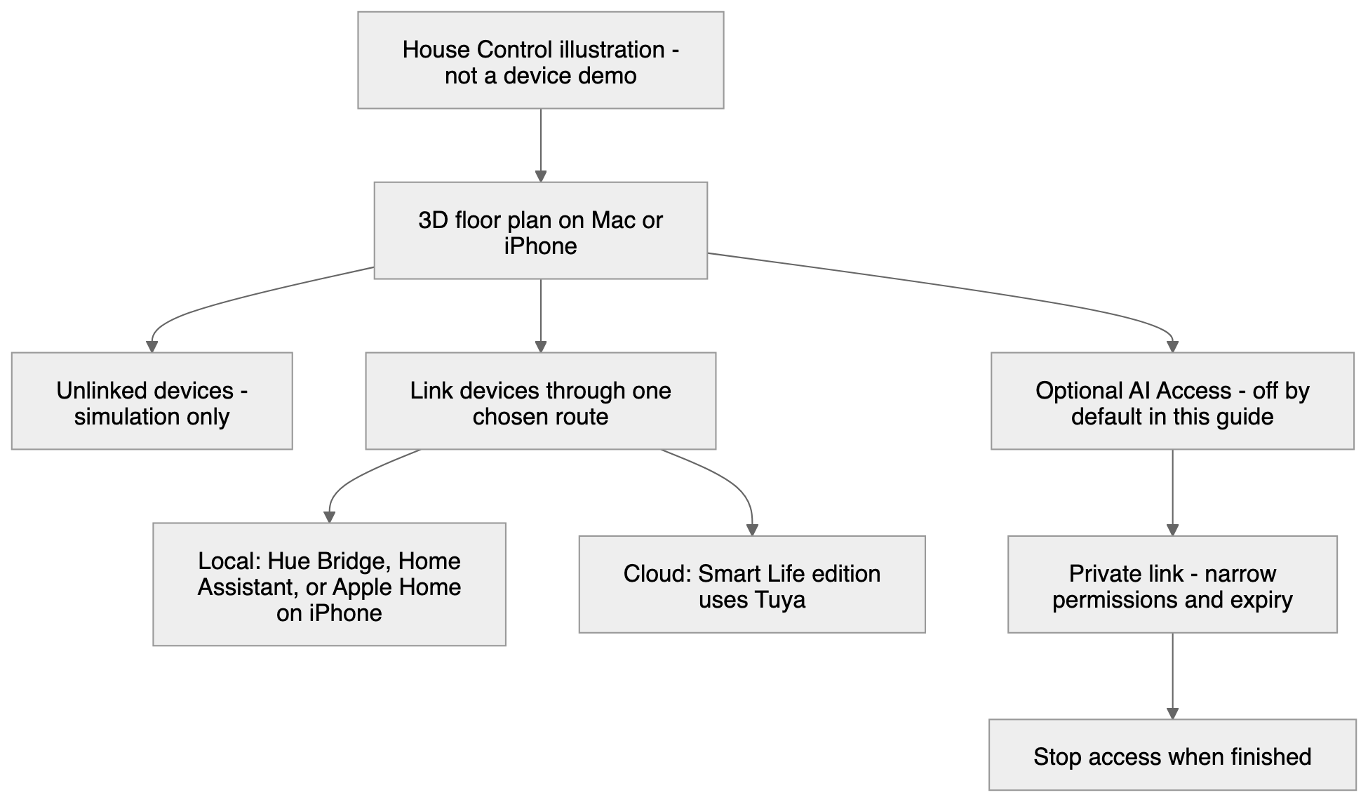 House Control integration map separating simulation, local Hue and Home Assistant, Tuya cloud, iPhone Apple Home and optional private AI access.