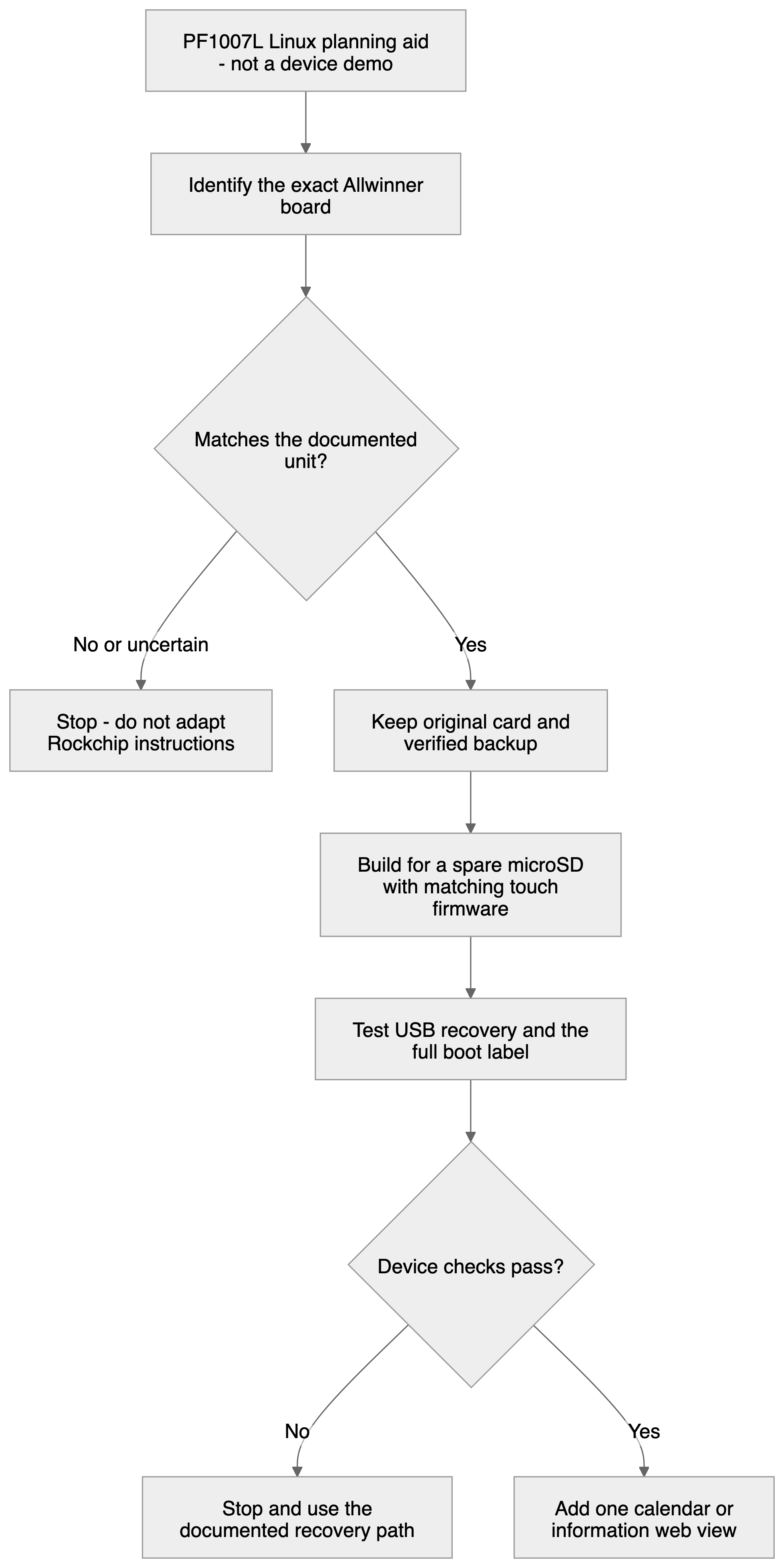 Planning flow from exact Allwinner identification and backup through spare-card testing to a dashboard or recovery stop.