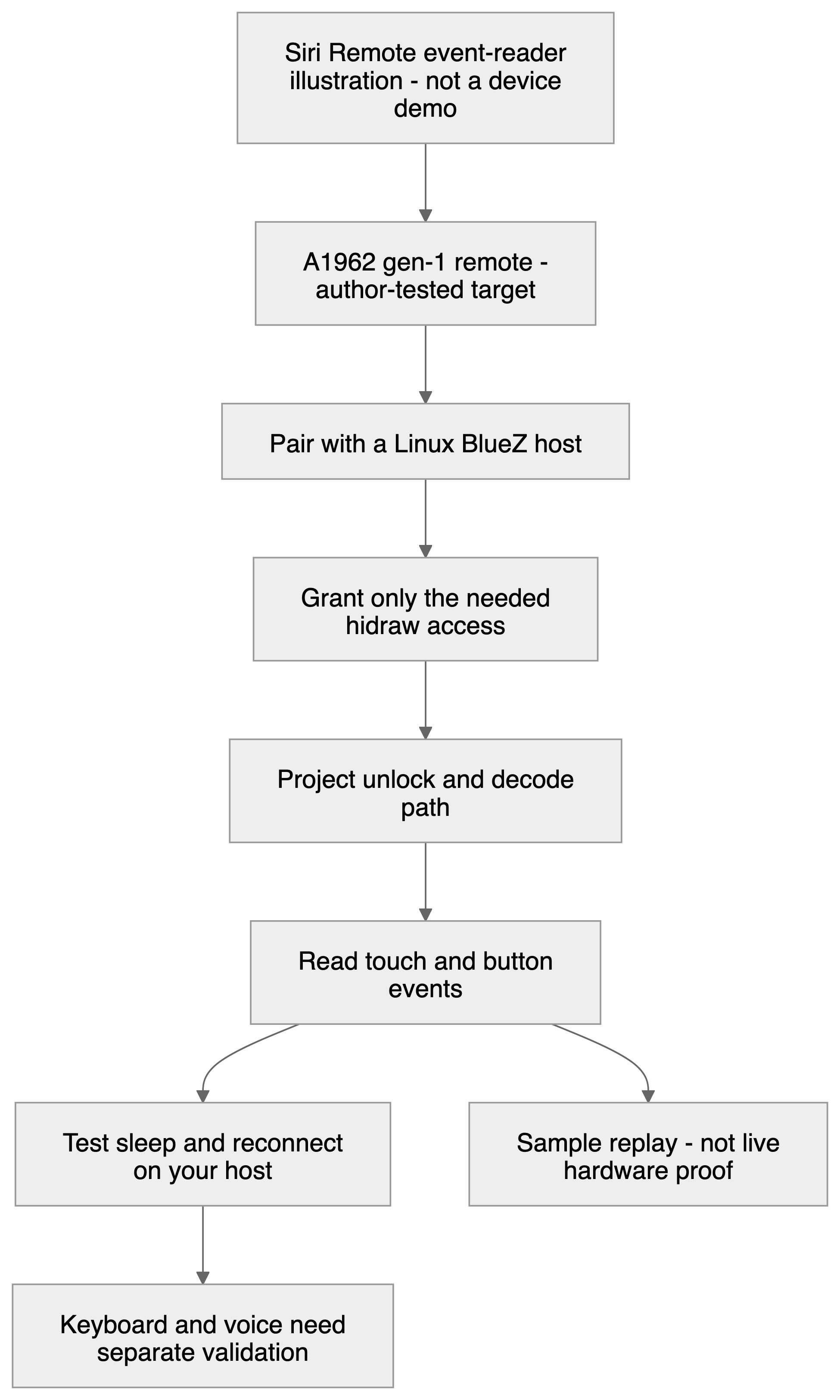 Siri Remote A1962 event-reader path through Linux pairing, narrow device permissions and decoding, with replay and optional features explicitly separated.